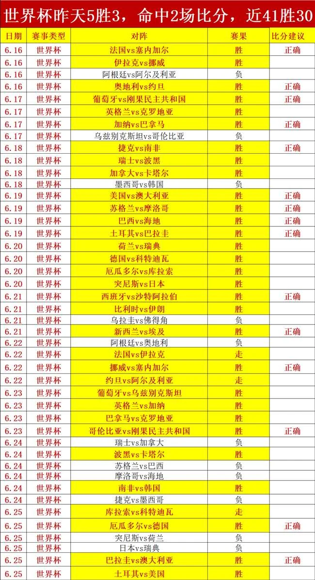 世界杯预测精准，14场命中率达70今日赛事信心满满攻略